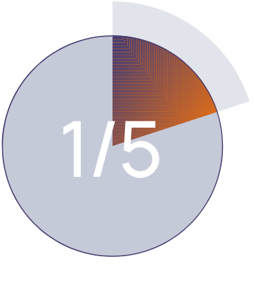 1/5th of PS leaders report less than half of their projects meet goals.