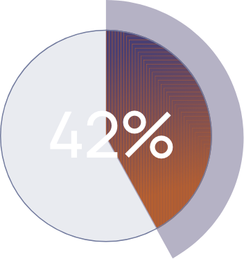 42% Siloed information